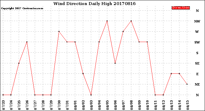 Milwaukee Weather Wind Direction<br>Daily High