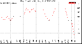 Milwaukee Weather Wind Direction<br>Monthly High