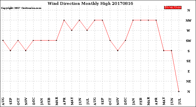 Milwaukee Weather Wind Direction<br>Monthly High