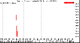 Milwaukee Weather Rain<br>per Minute<br>(Inches)<br>(24 Hours)