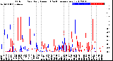 Milwaukee Weather Outdoor Rain<br>Daily Amount<br>(Past/Previous Year)