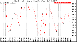 Milwaukee Weather Solar Radiation<br>Avg per Day W/m2/minute