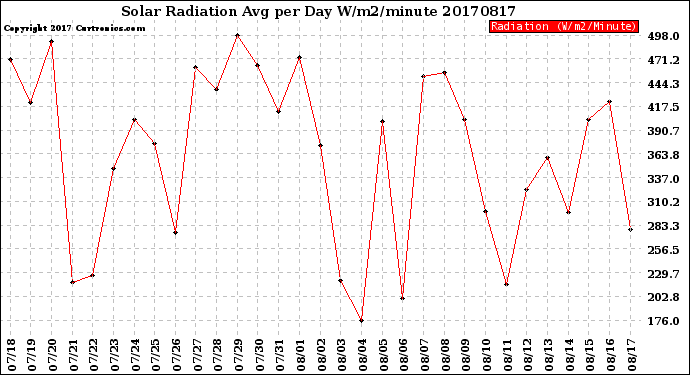 Milwaukee Weather Solar Radiation<br>Avg per Day W/m2/minute