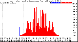 Milwaukee Weather Solar Radiation<br>& Day Average<br>per Minute<br>(Today)