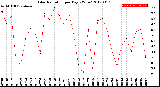 Milwaukee Weather Solar Radiation<br>per Day KW/m2