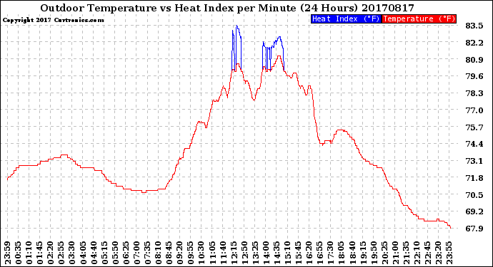 Milwaukee Weather Outdoor Temperature<br>vs Heat Index<br>per Minute<br>(24 Hours)