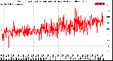 Milwaukee Weather Wind Direction<br>Normalized<br>(24 Hours) (New)