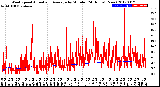 Milwaukee Weather Wind Speed<br>Actual and Average<br>by Minute<br>(24 Hours) (New)