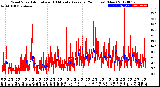 Milwaukee Weather Wind Speed<br>Actual and 10 Minute<br>Average<br>(24 Hours) (New)