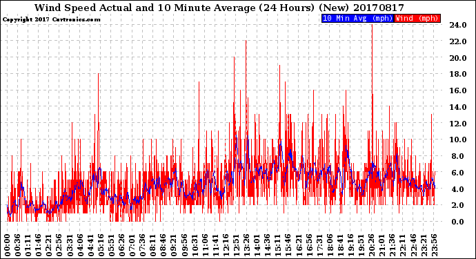 Milwaukee Weather Wind Speed<br>Actual and 10 Minute<br>Average<br>(24 Hours) (New)