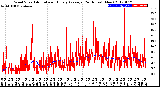 Milwaukee Weather Wind Speed<br>Actual and Hourly<br>Average<br>(24 Hours) (New)