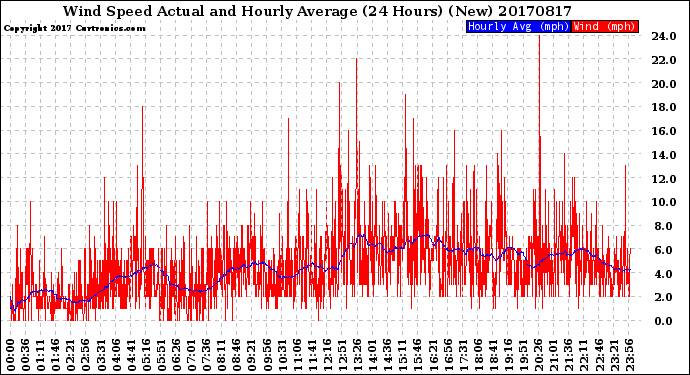 Milwaukee Weather Wind Speed<br>Actual and Hourly<br>Average<br>(24 Hours) (New)