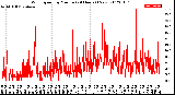 Milwaukee Weather Wind Speed<br>by Minute<br>(24 Hours) (New)