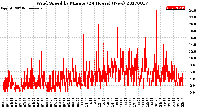 Milwaukee Weather Wind Speed<br>by Minute<br>(24 Hours) (New)