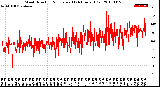 Milwaukee Weather Wind Direction<br>Normalized<br>(24 Hours) (Old)