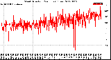 Milwaukee Weather Wind Direction<br>(24 Hours) (Raw)