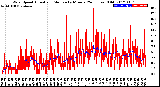 Milwaukee Weather Wind Speed<br>Actual and Median<br>by Minute<br>(24 Hours) (Old)