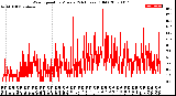 Milwaukee Weather Wind Speed<br>by Minute<br>(24 Hours) (Old)