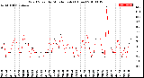 Milwaukee Weather Wind Speed<br>by Minute mph<br>(1 Hour)