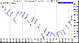 Milwaukee Weather Barometric Pressure<br>per Hour<br>(24 Hours)