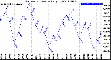 Milwaukee Weather Barometric Pressure<br>Daily High