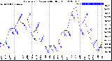 Milwaukee Weather Barometric Pressure<br>Monthly High