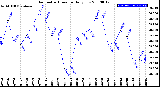 Milwaukee Weather Barometric Pressure<br>Daily Low