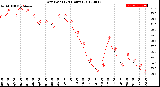 Milwaukee Weather Dew Point<br>(24 Hours)