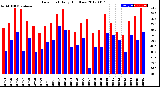 Milwaukee Weather Dew Point<br>Daily High/Low