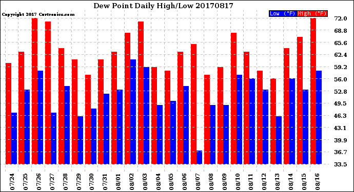 Milwaukee Weather Dew Point<br>Daily High/Low