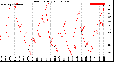 Milwaukee Weather Dew Point<br>Daily High