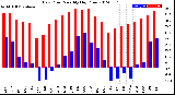 Milwaukee Weather Dew Point<br>Monthly High/Low