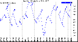 Milwaukee Weather Dew Point<br>Daily Low