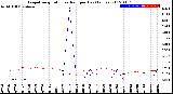 Milwaukee Weather Evapotranspiration<br>vs Rain per Day<br>(Inches)