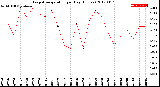 Milwaukee Weather Evapotranspiration<br>per Day (Inches)