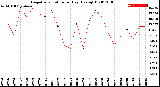 Milwaukee Weather Evapotranspiration<br>per Day (Ozs sq/ft)