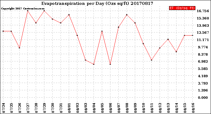 Milwaukee Weather Evapotranspiration<br>per Day (Ozs sq/ft)