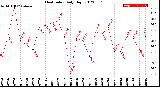 Milwaukee Weather Heat Index<br>Daily High