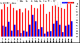 Milwaukee Weather Outdoor Humidity<br>Daily High/Low