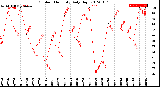 Milwaukee Weather Outdoor Humidity<br>Daily High