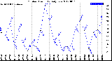 Milwaukee Weather Outdoor Humidity<br>Daily Low