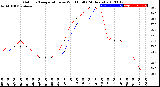 Milwaukee Weather Outdoor Temperature<br>vs Wind Chill<br>(24 Hours)