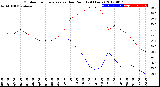 Milwaukee Weather Outdoor Temperature<br>vs Dew Point<br>(24 Hours)