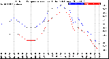 Milwaukee Weather Outdoor Temperature<br>vs Heat Index<br>(24 Hours)