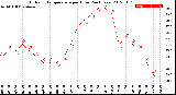 Milwaukee Weather Outdoor Temperature<br>per Hour<br>(24 Hours)