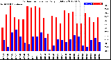 Milwaukee Weather Outdoor Temperature<br>Daily High/Low