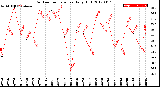 Milwaukee Weather Outdoor Temperature<br>Daily High