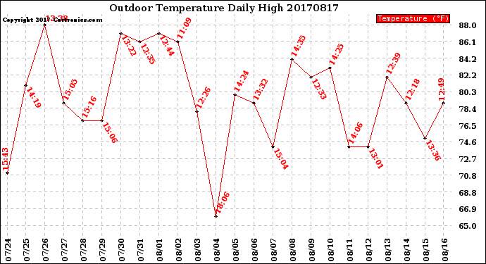 Milwaukee Weather Outdoor Temperature<br>Daily High