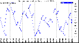 Milwaukee Weather Outdoor Temperature<br>Daily Low