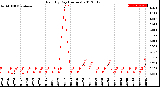 Milwaukee Weather Rain<br>By Day<br>(Inches)